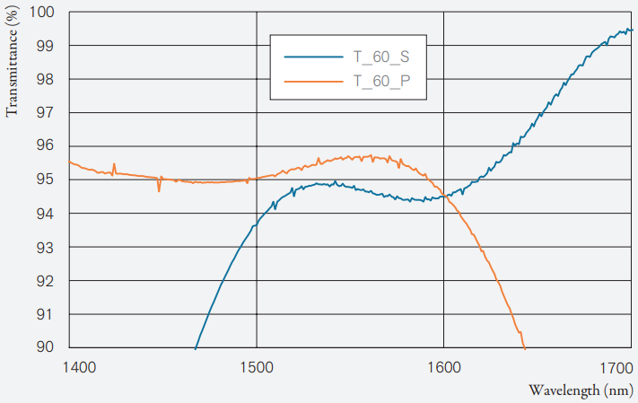 Cover Window typical data | LiDAR Cover Window T_AOI = 60